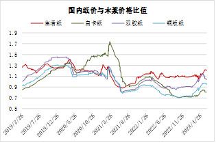 方正中期期货【纸浆】:环球需求仍低迷 关注下半年供应扰动