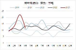 方正中期期货【纸浆】:环球需求仍低迷 关注下半年供应扰动