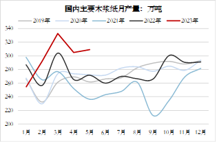 方正中期期货【纸浆】:环球需求仍低迷 关注下半年供应扰动
