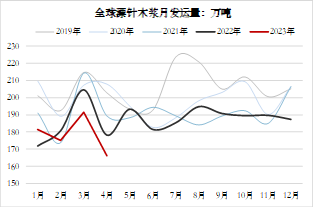 方正中期期货【纸浆】：环球需求仍低迷 关注下半年供应扰动