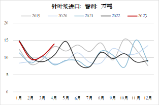 方正中期期货【纸浆】:环球需求仍低迷 关注下半年供应扰动
