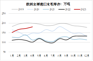 方正中期期货【纸浆】:环球需求仍低迷 关注下半年供应扰动