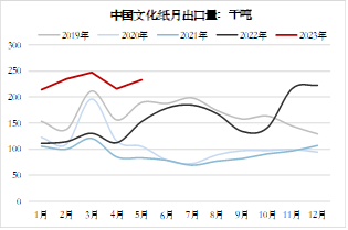 方正中期期货【纸浆】:环球需求仍低迷 关注下半年供应扰动