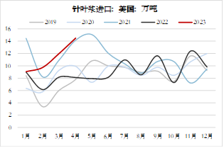 方正中期期货【纸浆】:环球需求仍低迷 关注下半年供应扰动