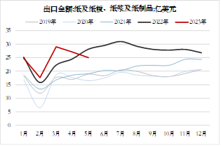 方正中期期货【纸浆】:环球需求仍低迷 关注下半年供应扰动