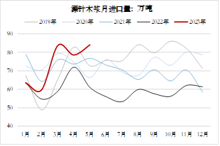方正中期期货【纸浆】:环球需求仍低迷 关注下半年供应扰动