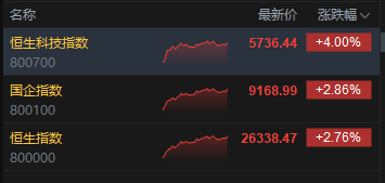 港股收评：恒指涨2.76% 科指涨4% 科网股普涨 电力设备股大涨 百度涨超9% 壁仞科技首日一度涨超118%