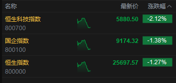 百家号:纸质万里通券-午评：港股恒指跌1.27% 科指跌2.12% 科网股、黄金股普跌 新消费概念走弱 老铺黄金跌超7%