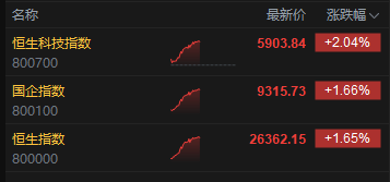 午评：港股恒指涨1.65% 科指跌2.04% 科网股普涨 有色金属板块强势 旺山旺水上市首日涨超155%