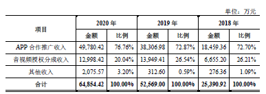 宝宝巴士IPO:下架6款教育类APP 广告业务占七成背后流量生意难做?