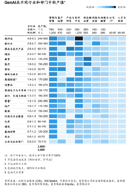 图1:GenAI用例在不同行业和部门中具有不同规模的影响