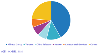 图二：2019下半年前五大中国公有云IaaS+PaaS厂商市场份额占比