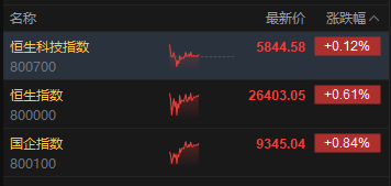 午评：港股恒指涨0.61% 科指涨0.12% 黄金股活跃 新消费概念走高 泡泡玛特涨超6%