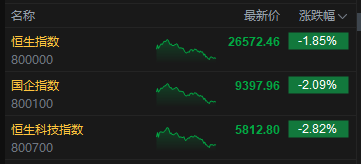 收评：港股恒指跌1.85% 科指跌2.82% 科网股普跌 锂电池板块走弱 百度跌超7%