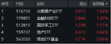 中国5月PMI“乍暖还寒”，飞速轮动行情下如何布局？金融科技罕见逆市普涨，金融科技ETF（159851）劲涨1．2%