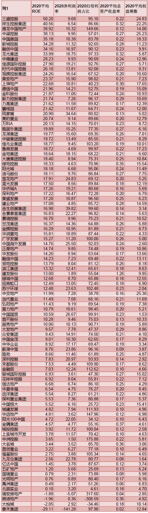 “【ROE看房企】禹州集团业绩骤降 ROE、利润率、周转率均滑坡