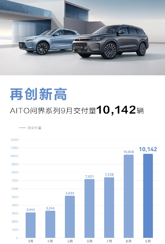 “华为”华为问界系列汽车9月交付10142辆