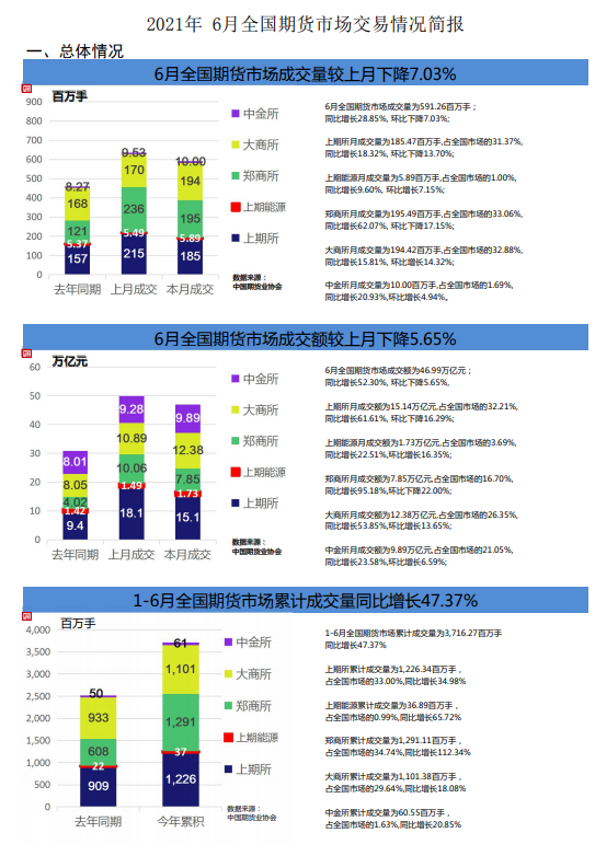 6月全国期货市场成交量较上月下降7.03%