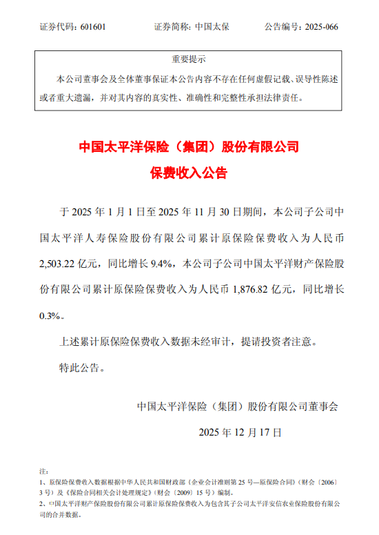 中国太保：前11个月太保寿险累计原保险保费收入2503.22亿元，同比增长9.4%