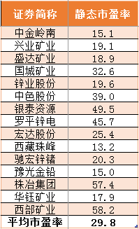 申万有色金属行业铅锌类上市公司市盈率