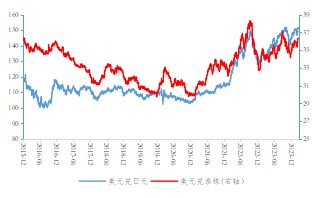 资料来源：美联储、WIND、长城证券产业金融研究院