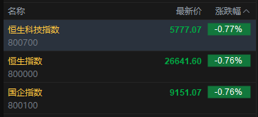 快讯：恒指低开0.76% 科指跌0.77% 科网股普跌 有色金属板块高开 内房股走弱 碧桂园跌超10%