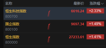 恒指涨超1.4%再创近四年新高 快手盘中涨超8%创近三年半新高