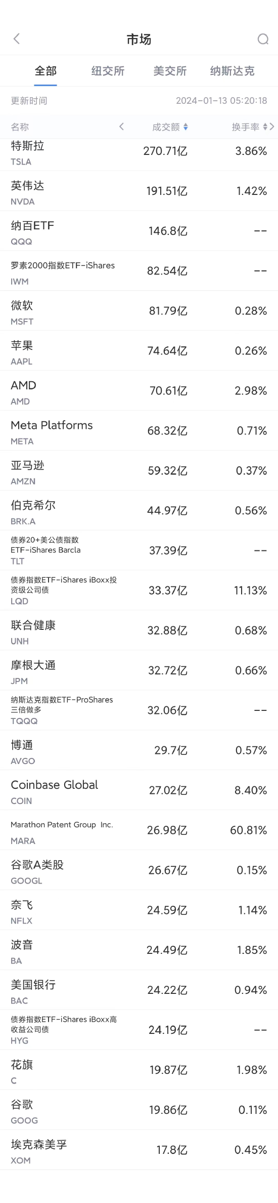 1月12日美股成交额前20：微软超越苹果成美股市值最大公司