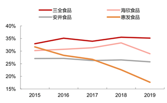 安井食品：缺乏品牌护城河或成公司最大弱点