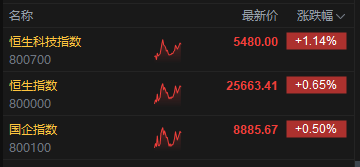 午评：港股恒指涨0.65% 科指涨1.14% 科网股活跃 生物医药股大涨