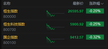 好看视频:京大大回收-收评：港股恒指跌0.2% 科指跌0.25% 科网股普跌 内房股活跃 小鹏汽车涨超15%