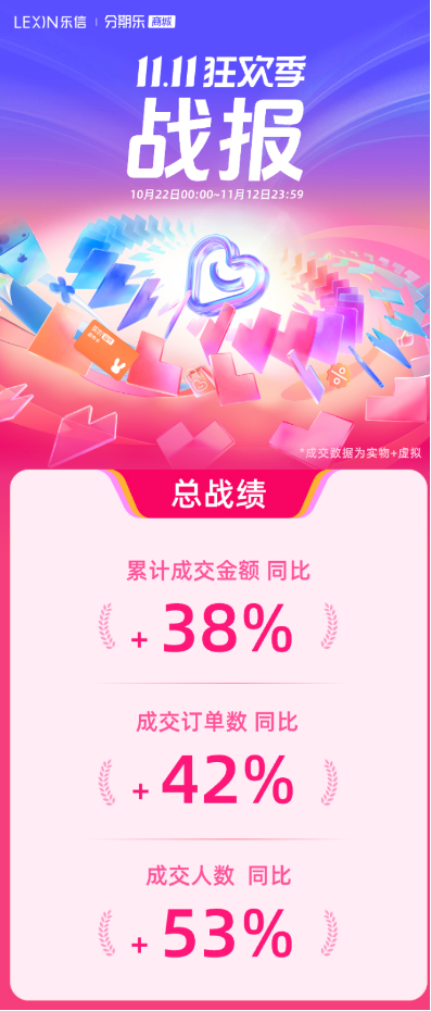 分期乐商城双11战报：成交额增长38%，民生刚需消费订单量同比大涨3.8倍
