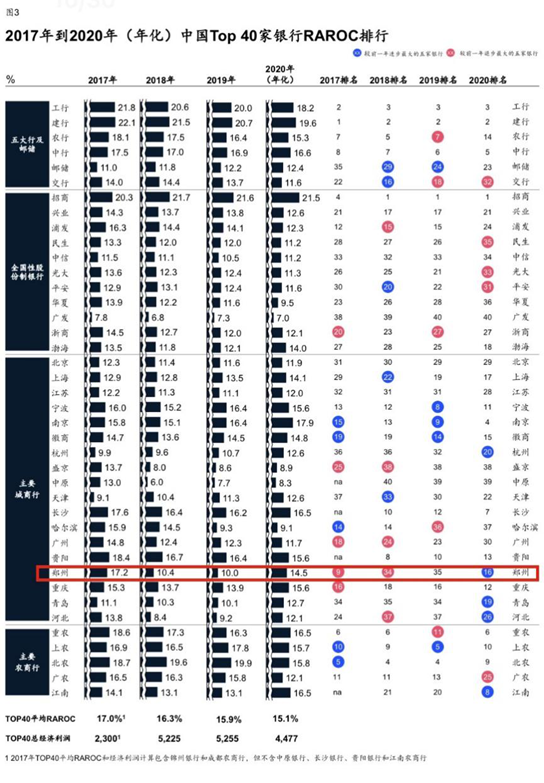 中国TOP40银行价值创造排行榜发布 来看郑州银行成绩单