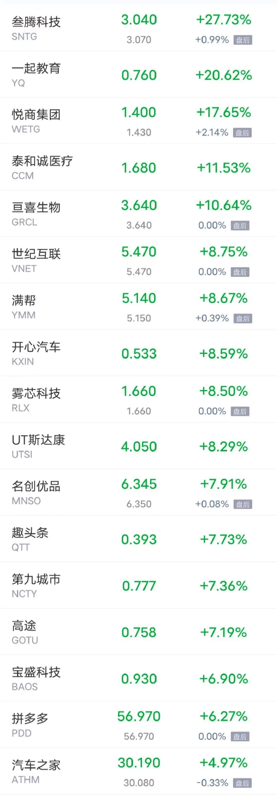周四热门中概股多数收高 拼多多涨超6%，蔚来涨超4%