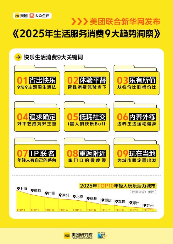 美团:上海、成都、广州、深圳、北京位居2025年轻人玩乐活力之城前五