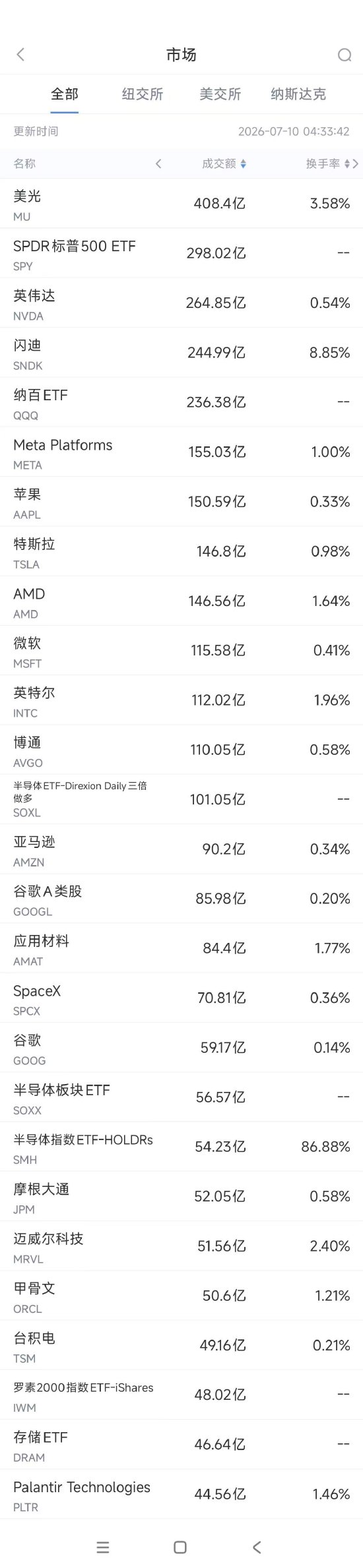 美光宣布2500亿美元美国本土投资计划，7月10日美股成交额排行榜出炉