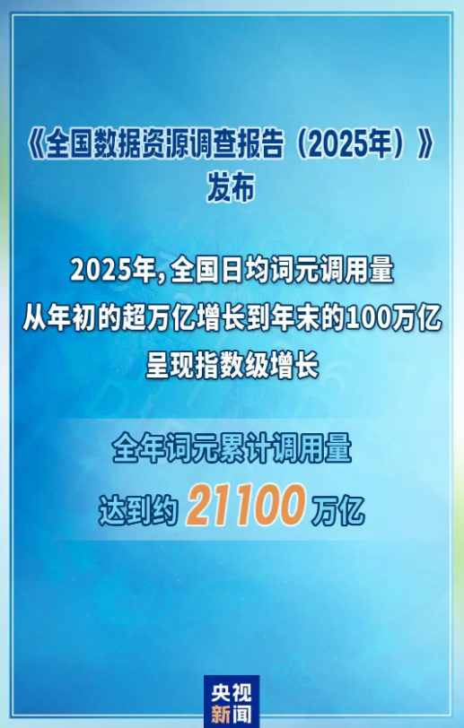 指数级增长 2025年我国词元调用量约21100万亿