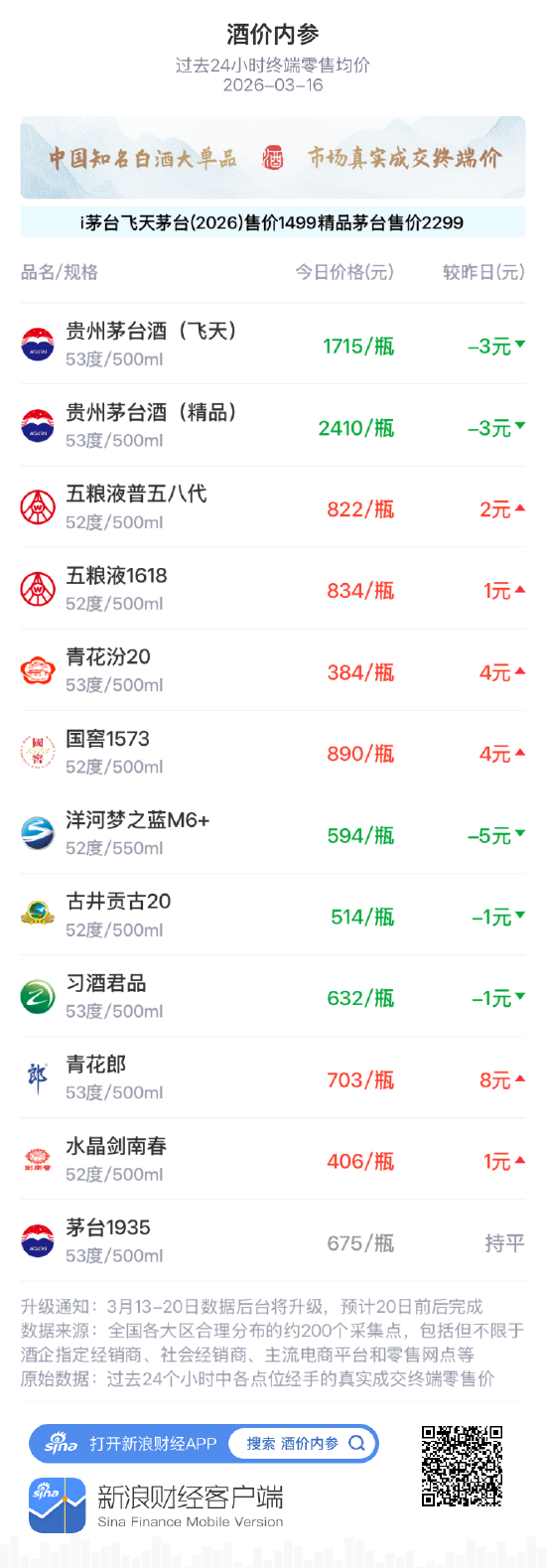 酒价内参3月16日价格发布，古井贡古20小幅回落1元