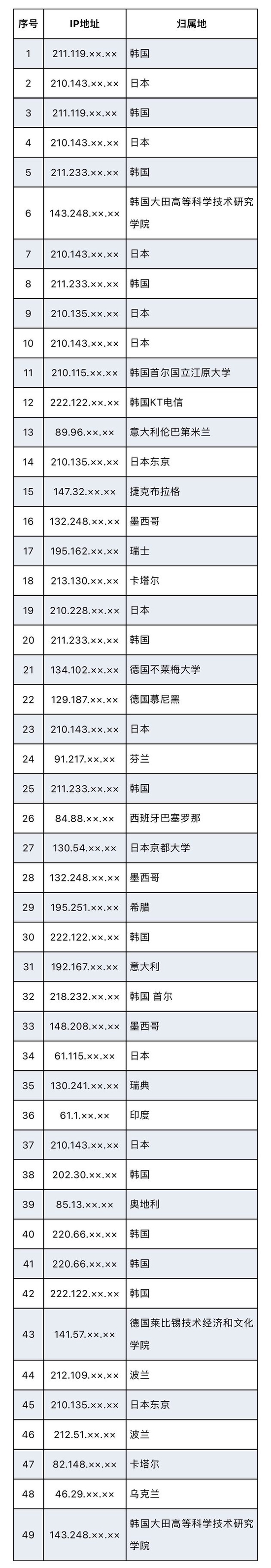 TAO网络攻击西北工业大学所用跳板IP列表