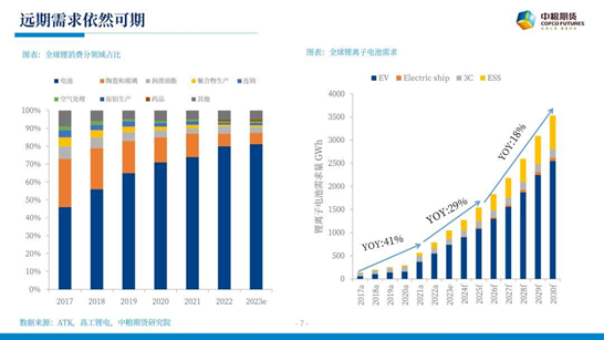 【中粮视点】碳酸锂:更为调弦反覆弹