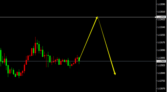 EUR/USD（H1）