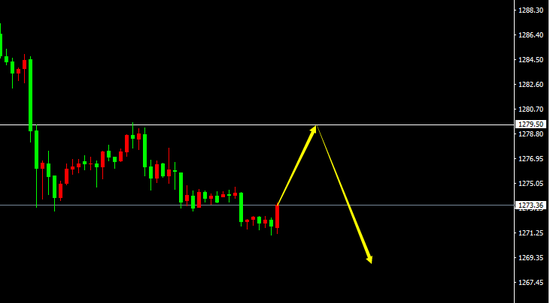 XAU/USD（H1）