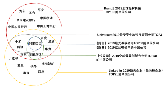 （网友用图分析今年上半年各大公司榜单，阿里巴巴“成绩“优异，揽获6项大奖）