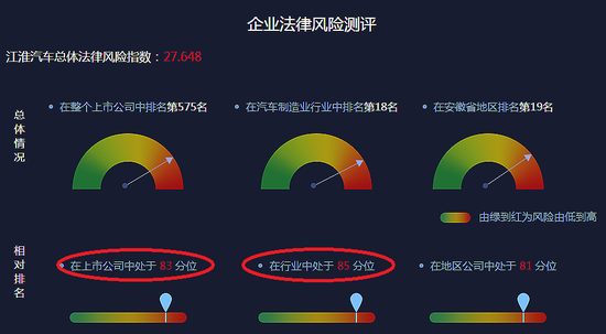 图-1 2017年江淮汽车法律风险测评结果