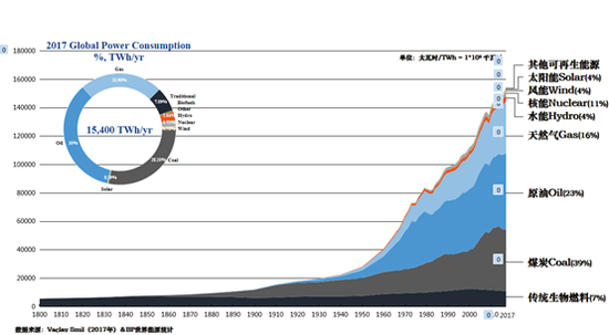 图1 世界能源使用趋势
