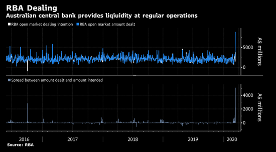 澳大利亚央行投放流动性以应对全球冲击