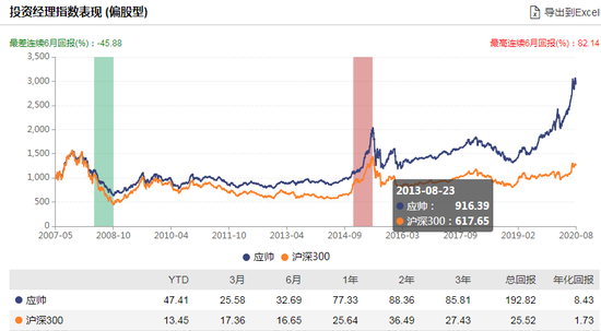 [新基]南方创业板2年定开发行：应帅掌舵 过往偏股年化8.43%