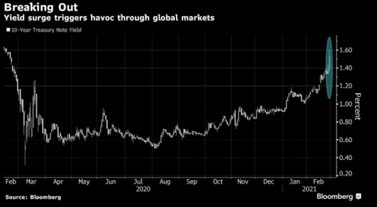 美债收益率一转眼升破1.6% 风险资产叫苦不迭