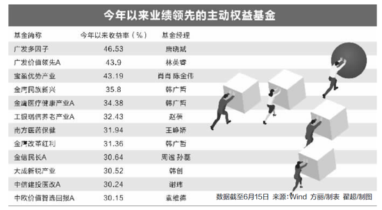 基金半程冠军争夺已白热化：唐晓斌、林英睿旗下产品、肖肖管理宝盈优势收益超40%