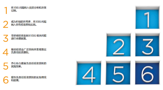 UNPRI六大原则,来源:UNPRI官网《中国市场的ESG与Alpha》报告